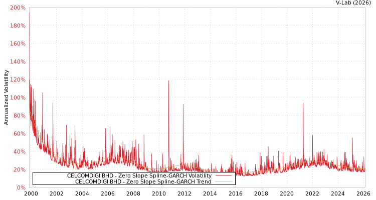 graph of CELCOMDIGI BHD S0GARCH
