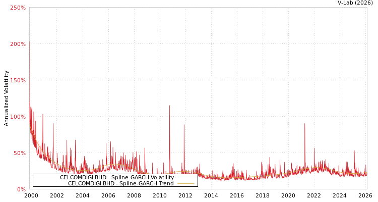 graph of CELCOMDIGI BHD SGARCH