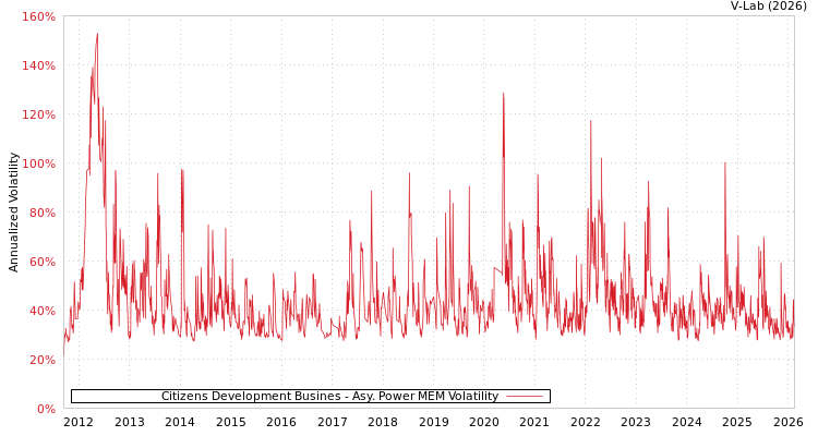 graph of Citizens Development Busines APMEM