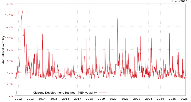 graph of Citizens Development Busines MEM