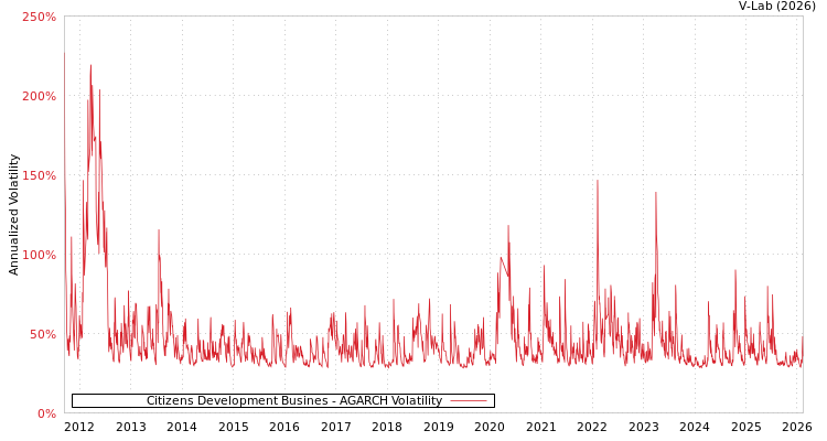 graph of Citizens Development Busines AGARCH