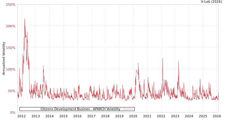 graph of Citizens Development Busines APARCH