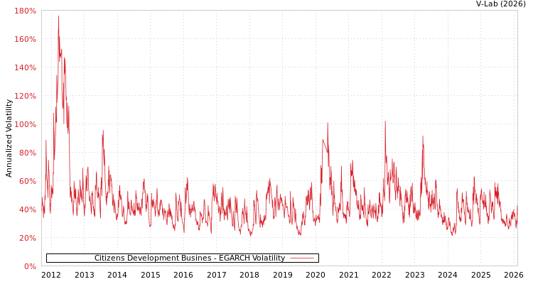 graph of Citizens Development Busines EGARCH