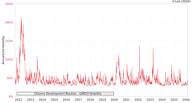 graph of Citizens Development Busines GARCH