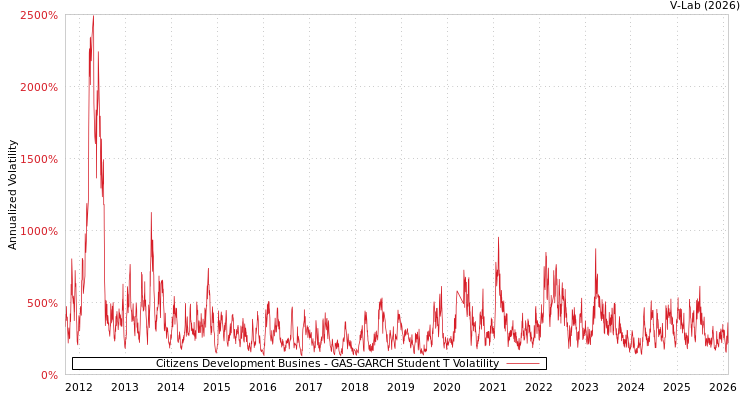 graph of Citizens Development Busines GAS-GARCH-T