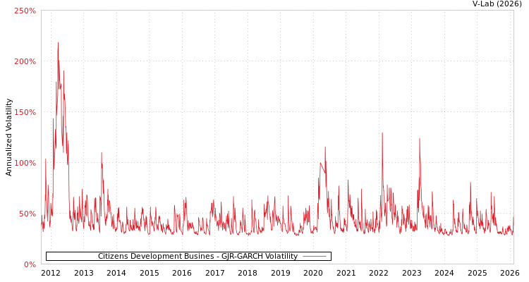 graph of Citizens Development Busines GJR-GARCH