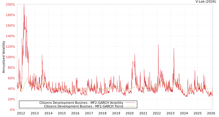 graph of Citizens Development Busines MF2-GARCH