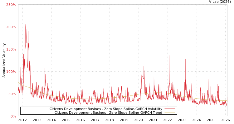 graph of Citizens Development Busines S0GARCH