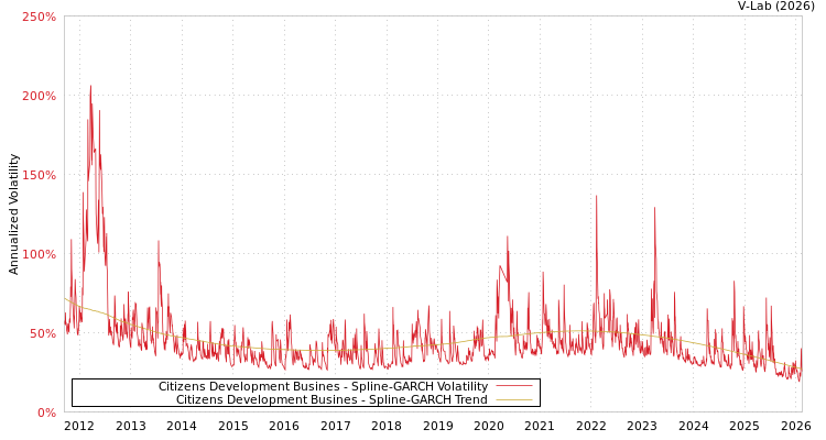 graph of Citizens Development Busines SGARCH