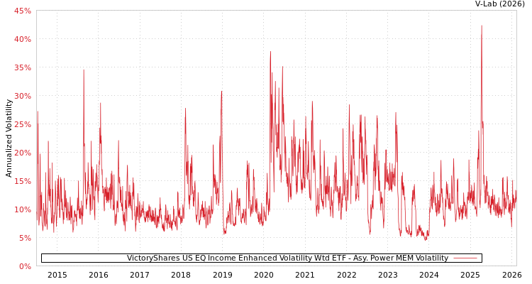 graph of VictoryShares US EQ Income Enhanced Volatility Wtd ETF APMEM