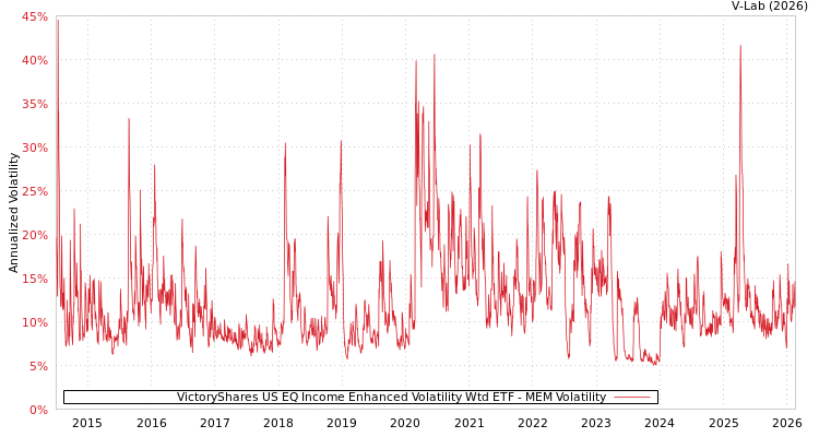 graph of VictoryShares US EQ Income Enhanced Volatility Wtd ETF MEM