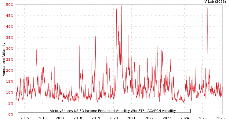 graph of VictoryShares US EQ Income Enhanced Volatility Wtd ETF AGARCH