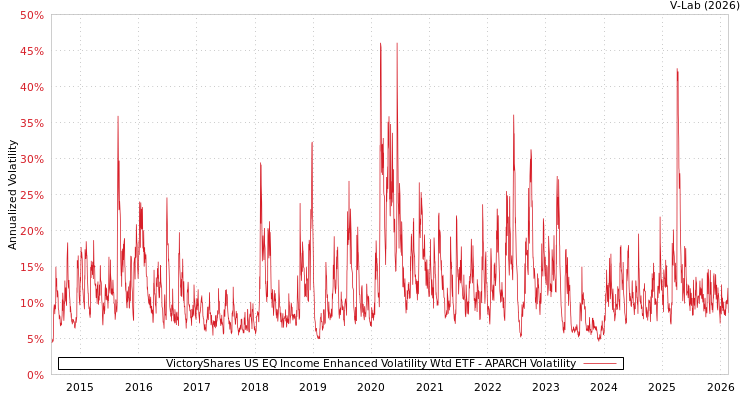 graph of VictoryShares US EQ Income Enhanced Volatility Wtd ETF APARCH