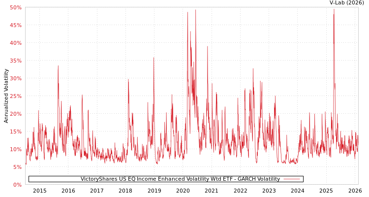 graph of VictoryShares US EQ Income Enhanced Volatility Wtd ETF GARCH