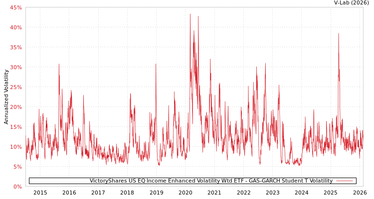 graph of VictoryShares US EQ Income Enhanced Volatility Wtd ETF GAS-GARCH-T