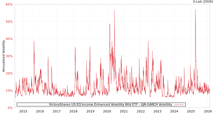 graph of VictoryShares US EQ Income Enhanced Volatility Wtd ETF GJR-GARCH