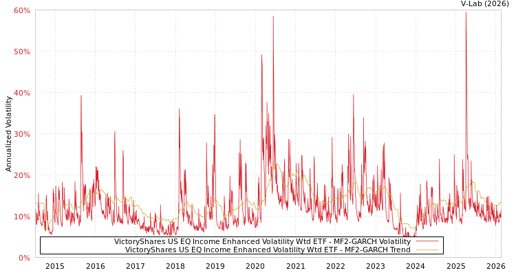 graph of VictoryShares US EQ Income Enhanced Volatility Wtd ETF MF2-GARCH