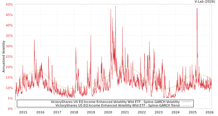 graph of VictoryShares US EQ Income Enhanced Volatility Wtd ETF SGARCH