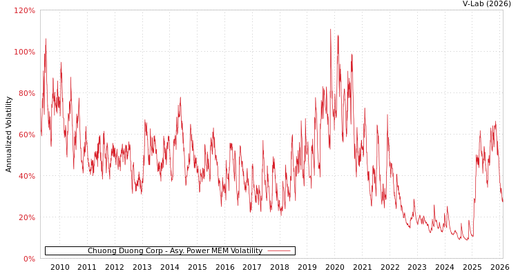 graph of Chuong Duong Corp APMEM