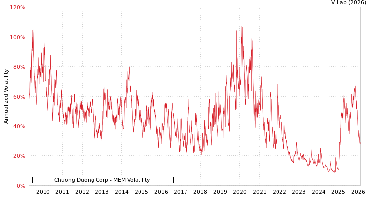 graph of Chuong Duong Corp MEM