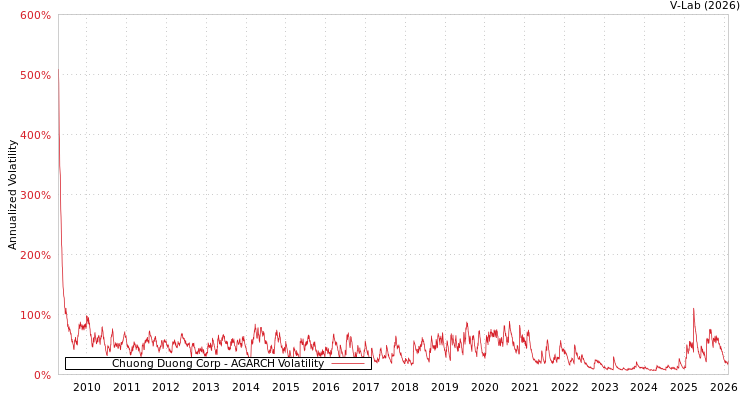 graph of Chuong Duong Corp AGARCH