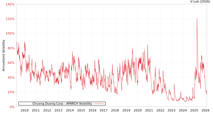 graph of Chuong Duong Corp APARCH