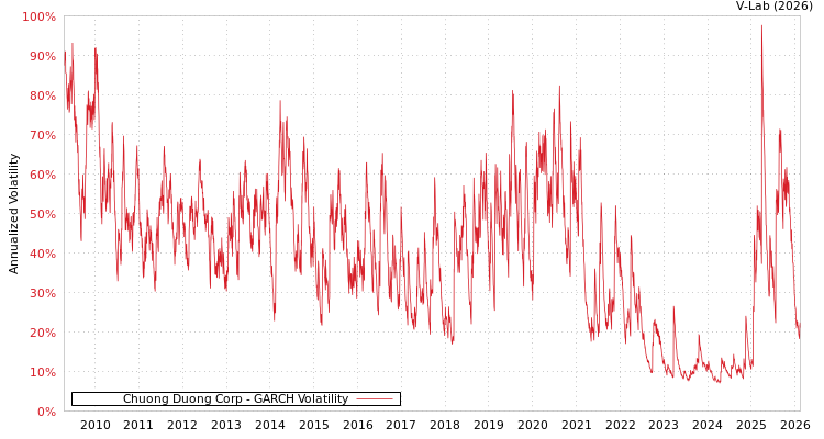 graph of Chuong Duong Corp GARCH