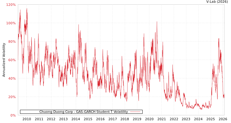 graph of Chuong Duong Corp GAS-GARCH-T
