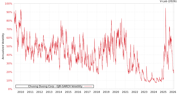 graph of Chuong Duong Corp GJR-GARCH
