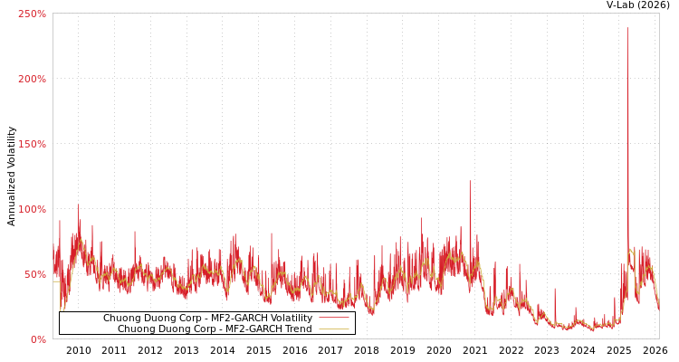 graph of Chuong Duong Corp MF2-GARCH