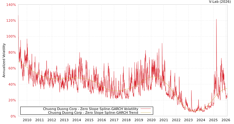 graph of Chuong Duong Corp S0GARCH