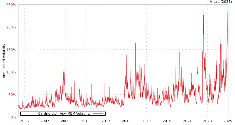 graph of Cardno Ltd AMEM