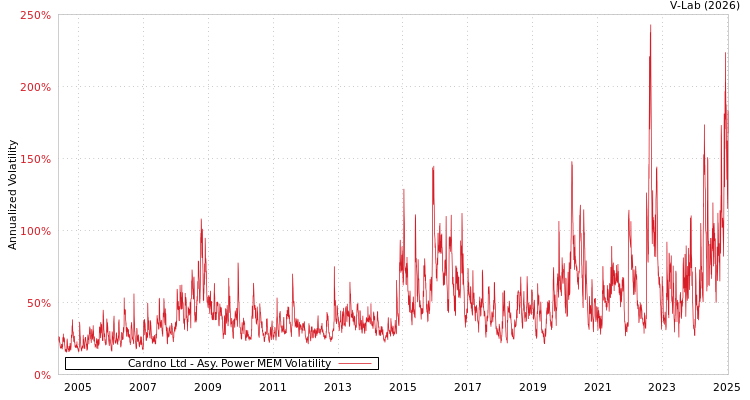 graph of Cardno Ltd APMEM