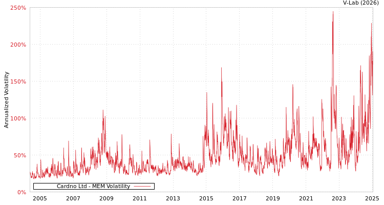 graph of Cardno Ltd MEM