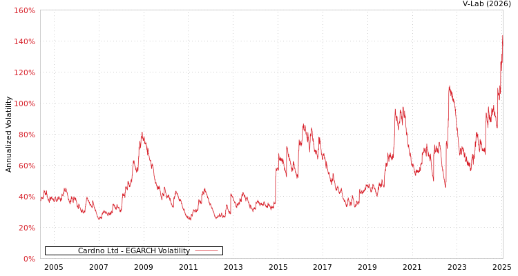 graph of Cardno Ltd EGARCH