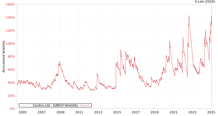 graph of Cardno Ltd GARCH