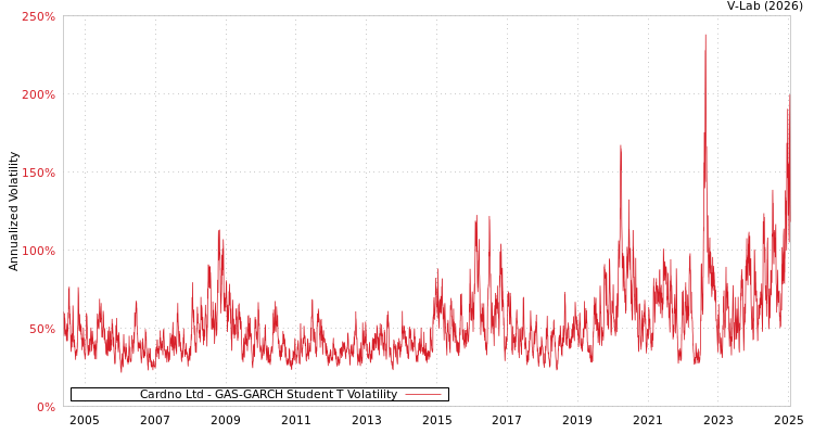 graph of Cardno Ltd GAS-GARCH-T