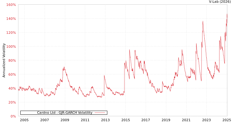 graph of Cardno Ltd GJR-GARCH