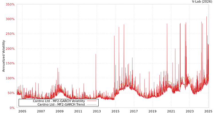 graph of Cardno Ltd MF2-GARCH