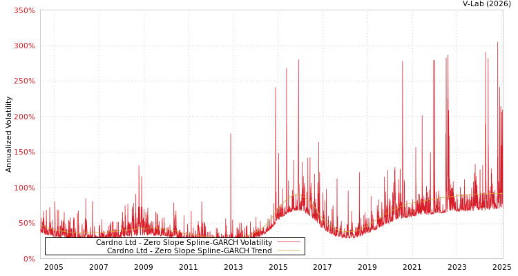 graph of Cardno Ltd S0GARCH