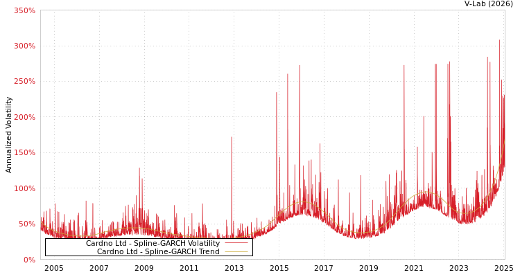 graph of Cardno Ltd SGARCH