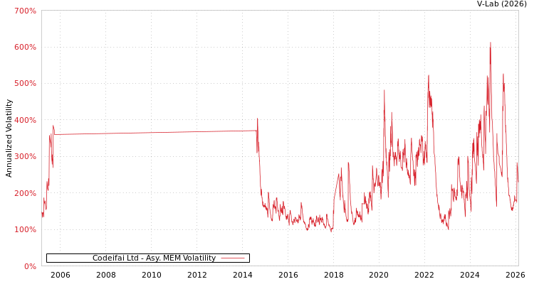 graph of Codeifai Ltd AMEM