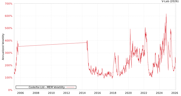 graph of Codeifai Ltd MEM