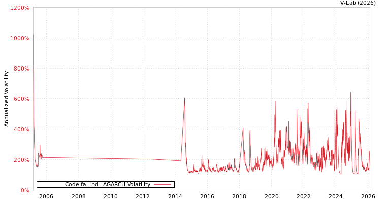 graph of Codeifai Ltd AGARCH