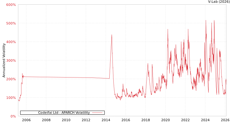 graph of Codeifai Ltd APARCH