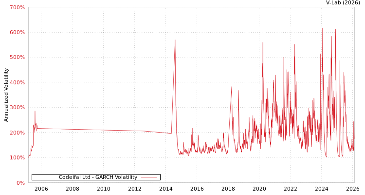 graph of Codeifai Ltd GARCH