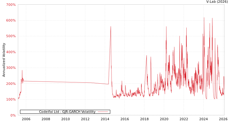 graph of Codeifai Ltd GJR-GARCH