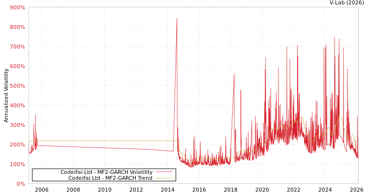 graph of Codeifai Ltd MF2-GARCH
