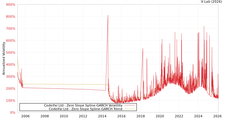 graph of Codeifai Ltd S0GARCH