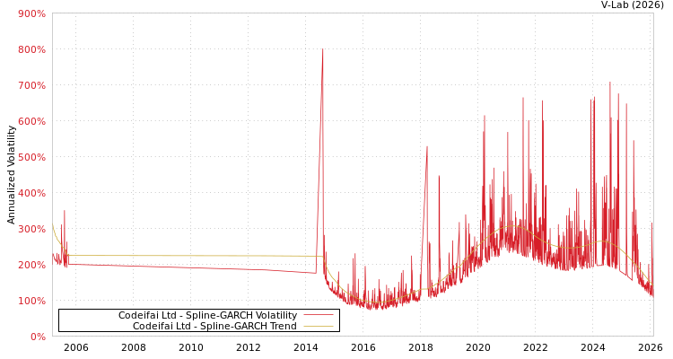 graph of Codeifai Ltd SGARCH